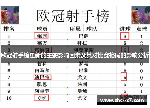 欧冠射手榜更新的主要影响因素及其对比赛格局的影响分析